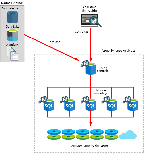 Diagrama que mostra a arquitetura do Azure Synapse Analytics.