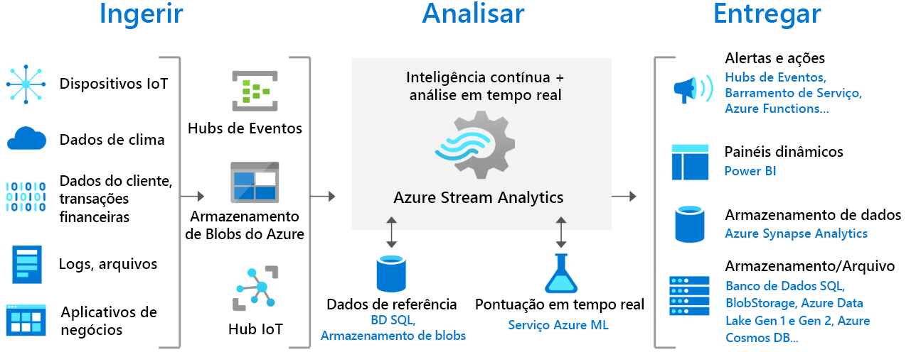 Diagrama que mostra o pipeline do Stream Analytics e como os dados são ingeridos, analisados e enviados para apresentação ou ação.