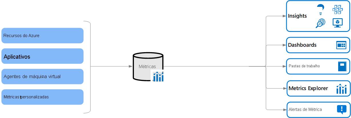 Diagrama das métricas de alto nível do Azure Monitor.