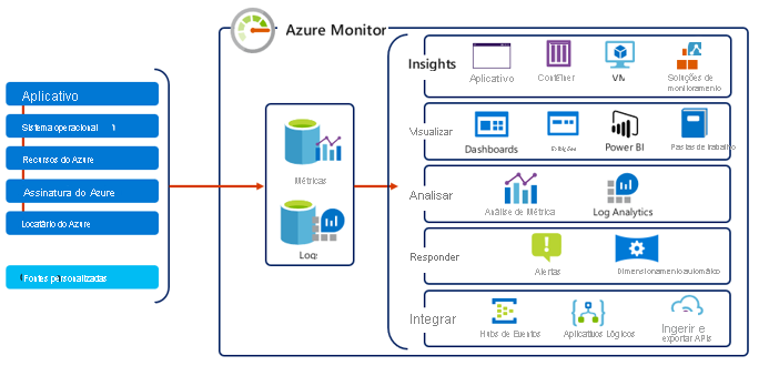 Captura de ecrã de uma vista de alto nível do Azure Monitor. 