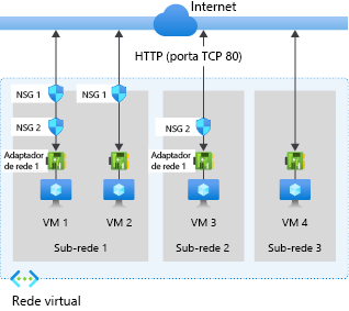 Diagrama do exemplo de grupo de segurança de rede.