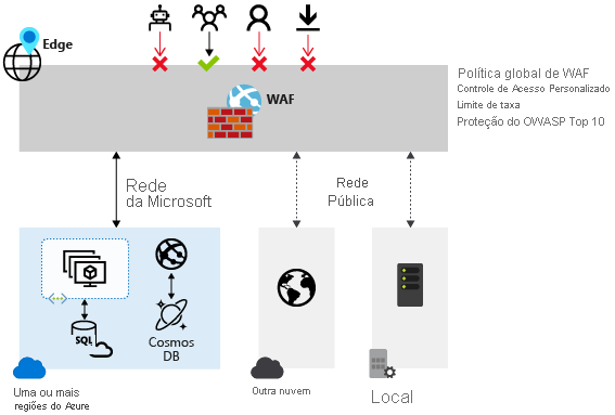 Diagrama de uma política WAF global com permissão e negação de acesso.