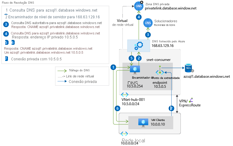 Diagrama ilustrando a sequência de resolução DNS de uma rede local usando um encaminhador DNS implantado no Azure.