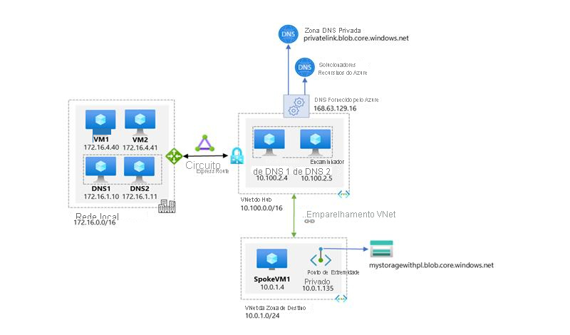 Diagrama de fluxo de trabalho de alto nível de ambientes empresariais com resolução DNS central.