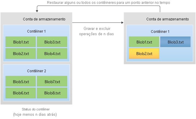 Diagrama que mostra como funciona a restauração point-in-time.