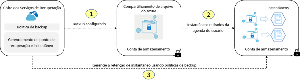 Diagrama que mostra como os instantâneos de compartilhamento de arquivos do Azure são restaurados de um cofre dos Serviços de Recuperação no Backup do Azure.