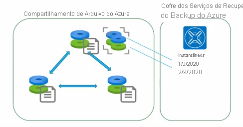 Diagrama de instantâneos de compartilhamento de arquivos do Azure armazenados em um cofre dos Serviços de Recuperação.