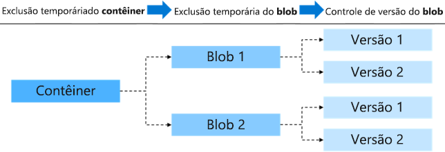 Diagrama que mostra uma visão de alto nível do recurso de exclusão flexível.