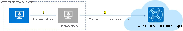 Diagrama que mostra como os backups de instantâneo da máquina virtual do Azure são armazenados em um cofre dos Serviços de Recuperação.