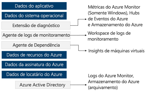 Diagrama que mostra como o Azure Monitor coleta dados de uma variedade de fontes.