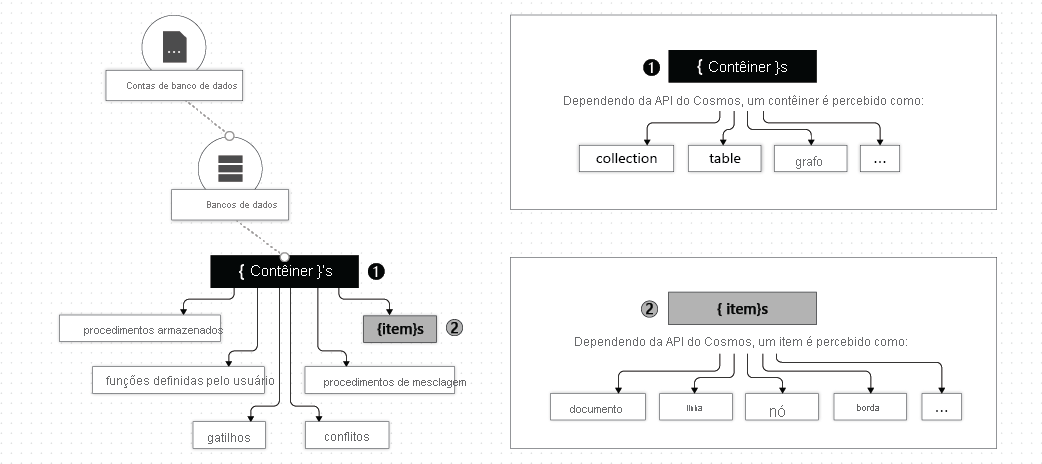 Imagem mostrando a hierarquia das entidades do Azure Cosmos DB: as contas de banco de dados estão na parte superior, os bancos de dados são agrupados em contas e os contêineres são agrupados em bancos de dados.