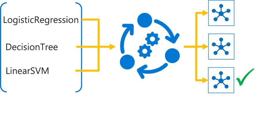 Diagram illustrating how multiple models are trained and evaluated, after the model with the best performing metrics is selected.