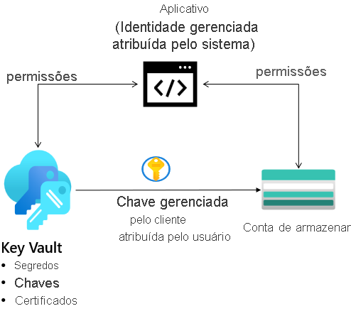 Diagram with a storage account, managed identities, and a key vault.