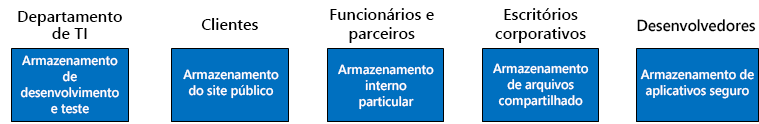 Diagrama de requisitos do cliente.