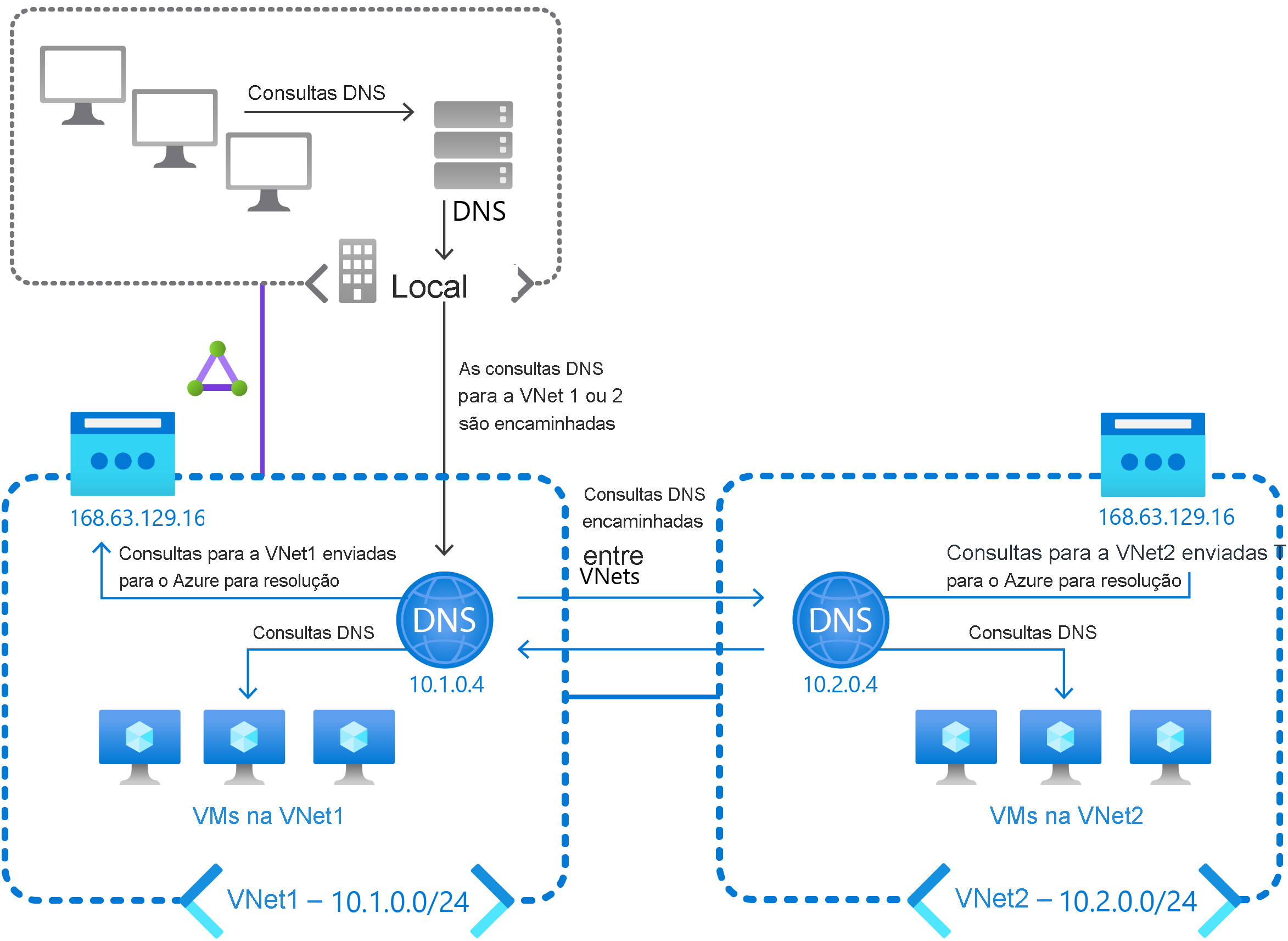 Um diagrama tem uma rede local e duas redes virtuais, cada uma configurada com seu próprio servidor DNS. As consultas para VNet1 e VNet2 de clientes locais são encaminhadas para esses servidores DNS. As consultas são encaminhadas entre esses dois servidores DNS e também para o DNS do Azure.