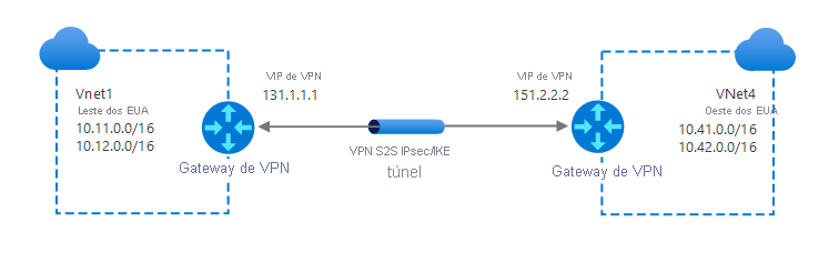 Um diagrama de uma conexão Vnet-to-Vnet típica. A VNet1 no leste dos EUA se conecta através de um gateway VPN (IP: 131.1.1.1). Um túnel IPsec/IKE se conecta a um gateway VPN (IP: 151.2.2.2) que reside na borda da VNet4, região oeste dos EUA.