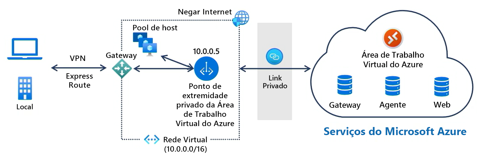 Um diagrama de alto nível que mostra o Link Privado conectando um cliente local ao serviço de Área de Trabalho Virtual do Azure.