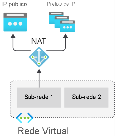 Diagrama com serviço NAT fornecendo conectividade à Internet para recursos internos.