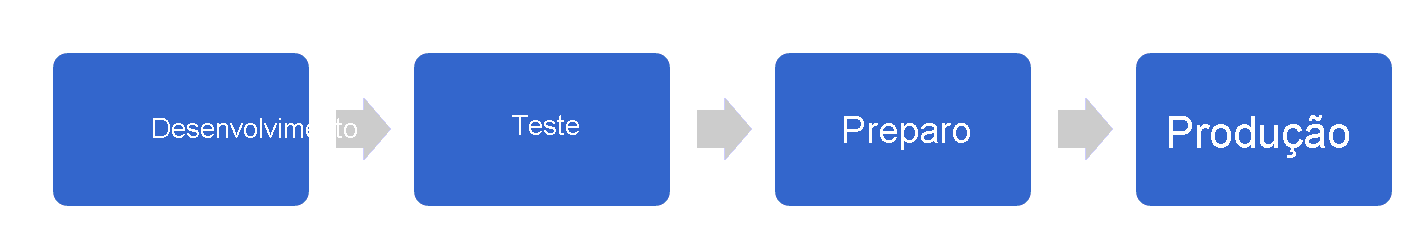 Diagrama mostrando o padrão de implantação clássico. Desenvolvimento, teste, preparação, produção.