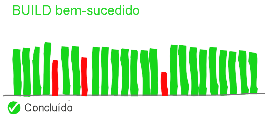 Diagrama de Build bem-sucedido. Concluído.