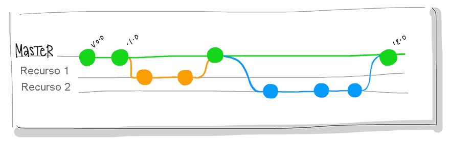 Diagrama de Mestre, recurso 1 e recurso 2 representação de ramos.