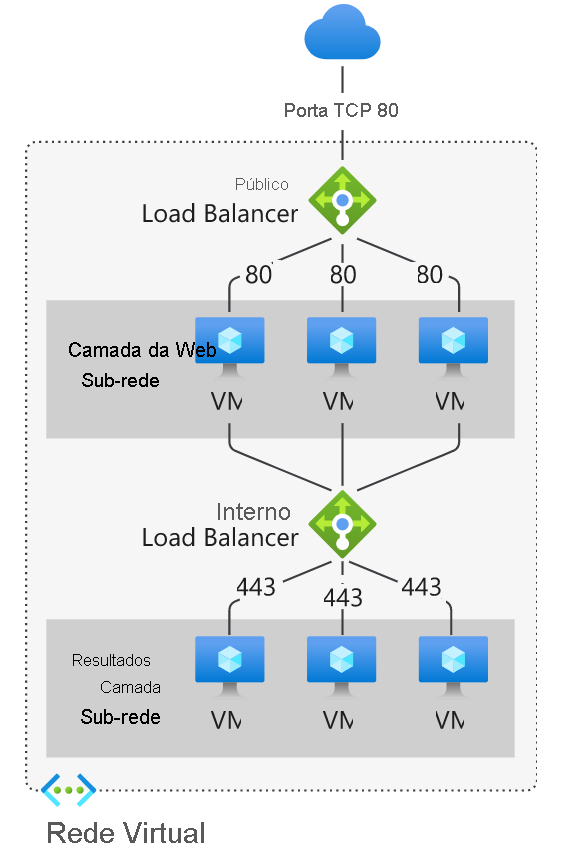 Diagrama que mostra balanceadores de carga internos e públicos no Azure.