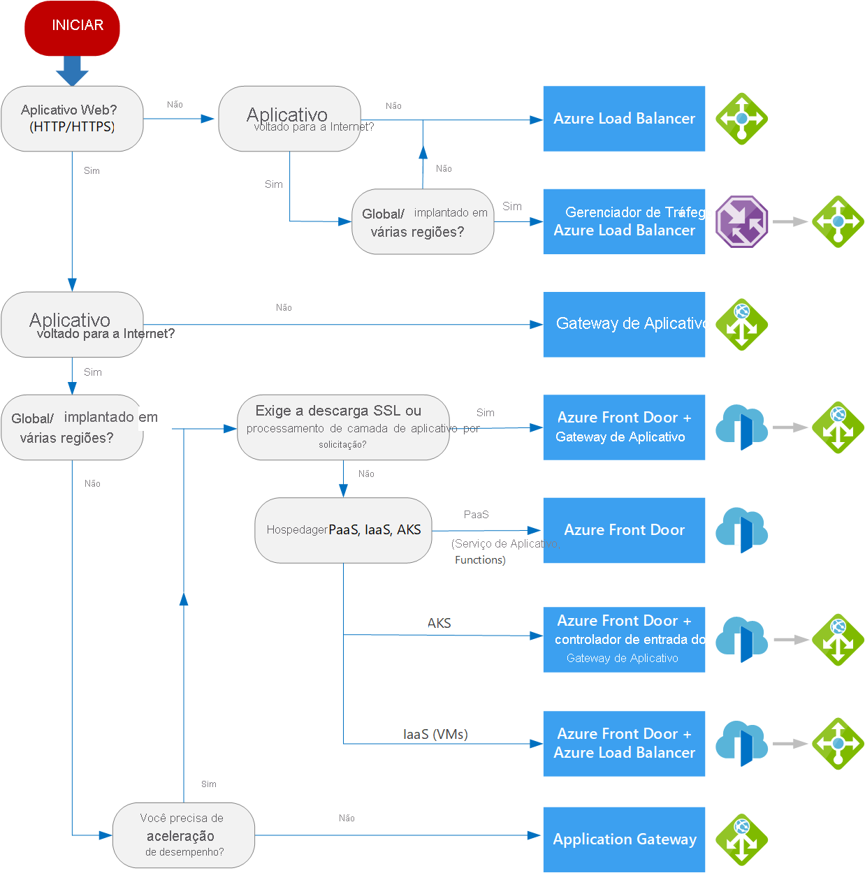 fluxograma para ajudar a selecionar uma solução de balanceamento de carga para seu aplicativo.