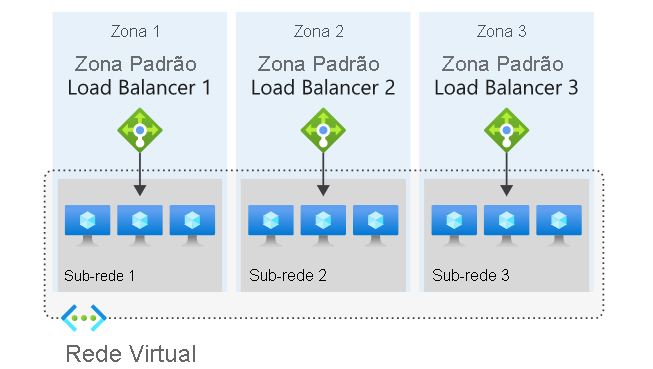 Diagrama que mostra balanceadores de carga Zonal no Azure.