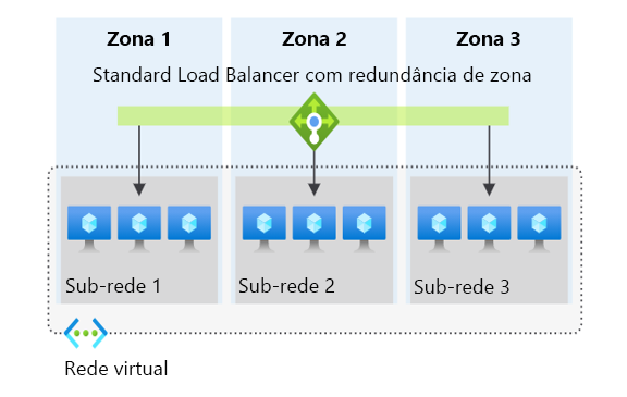 Diagrama que mostra balanceadores de carga redundantes de zona no Azure.