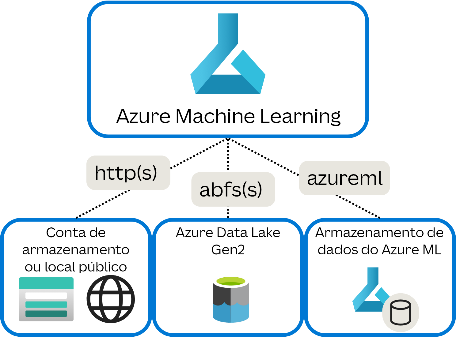 Diagrama de diferentes tipos de protocolos que o Azure Machine Learning usa para se conectar a fontes de dados externas.