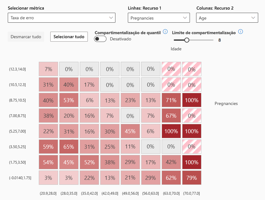 Screenshot of error heat map of diabetes classification model.