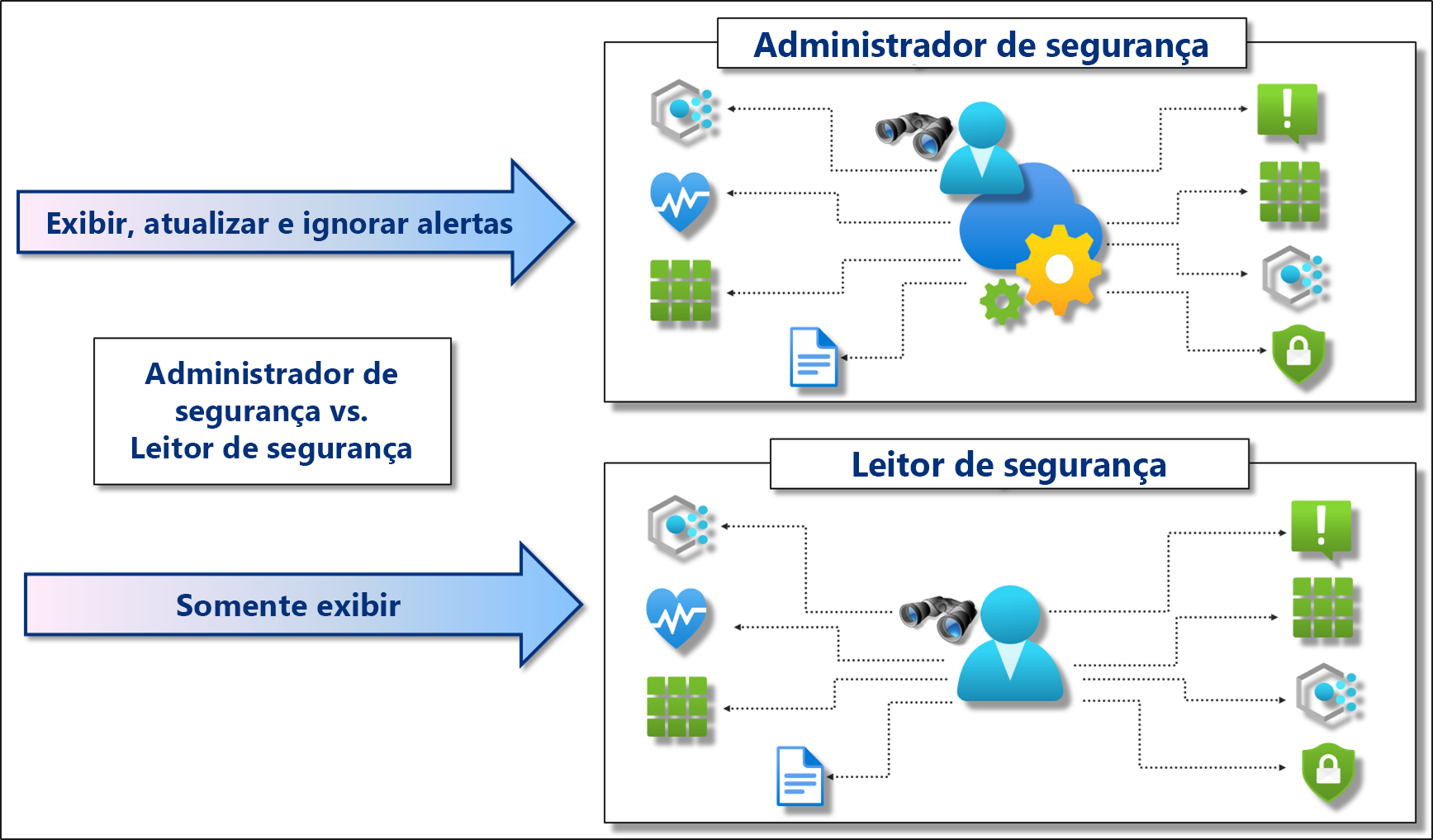 Diagrama mostrando qual função de segurança pode exibir, atualizar e descartar alertas.