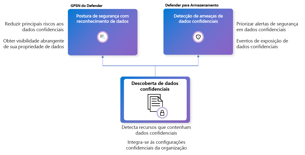 Diagrama mostrando como a descoberta de dados confidenciais funciona.