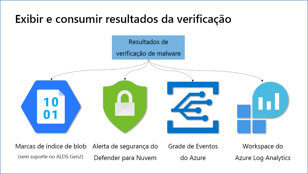 Diagrama mostrando um exemplo de como exibir e consumir os resultados da verificação.