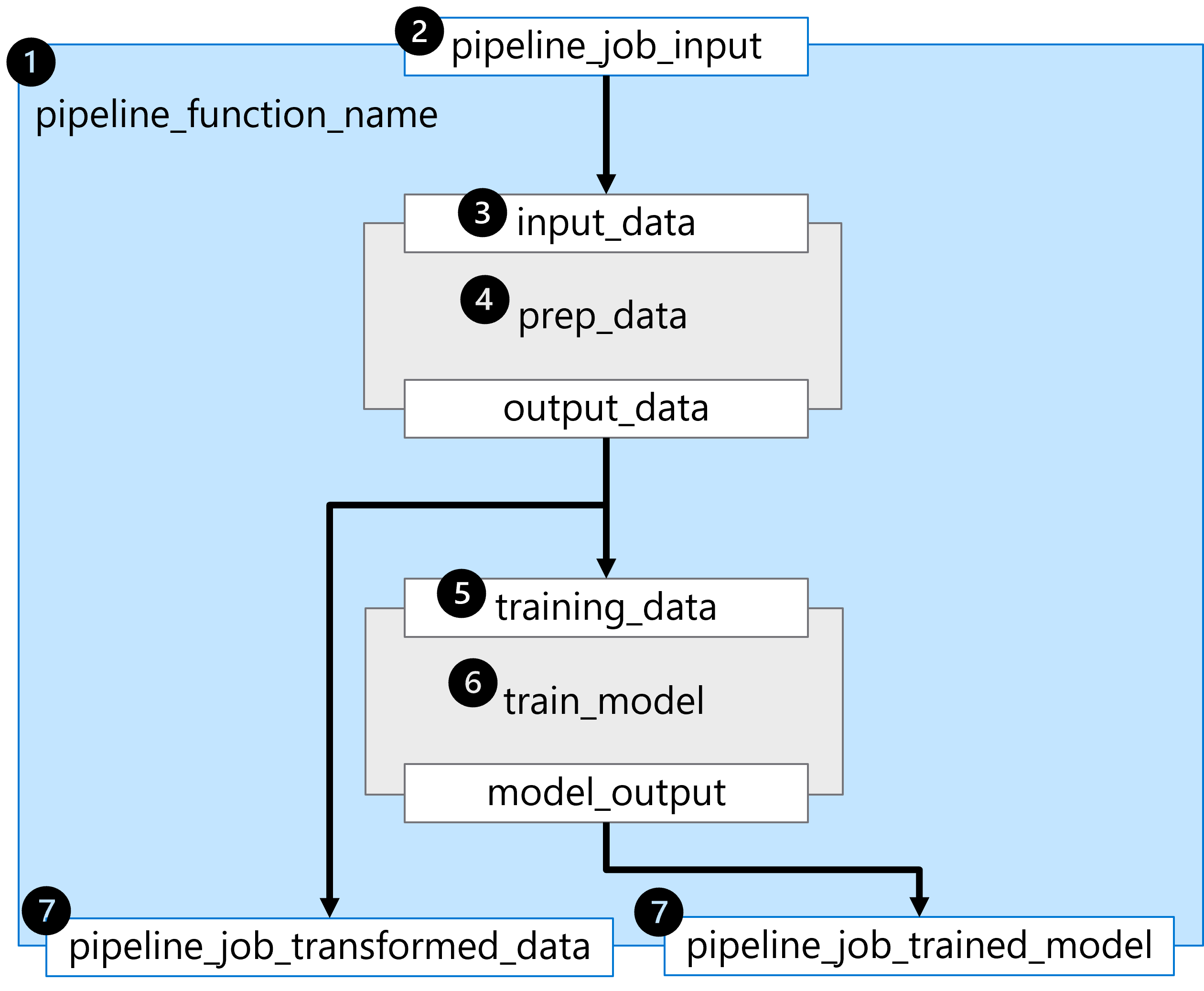 Diagrama da estrutura do pipeline incluindo todas as entradas e saídas.