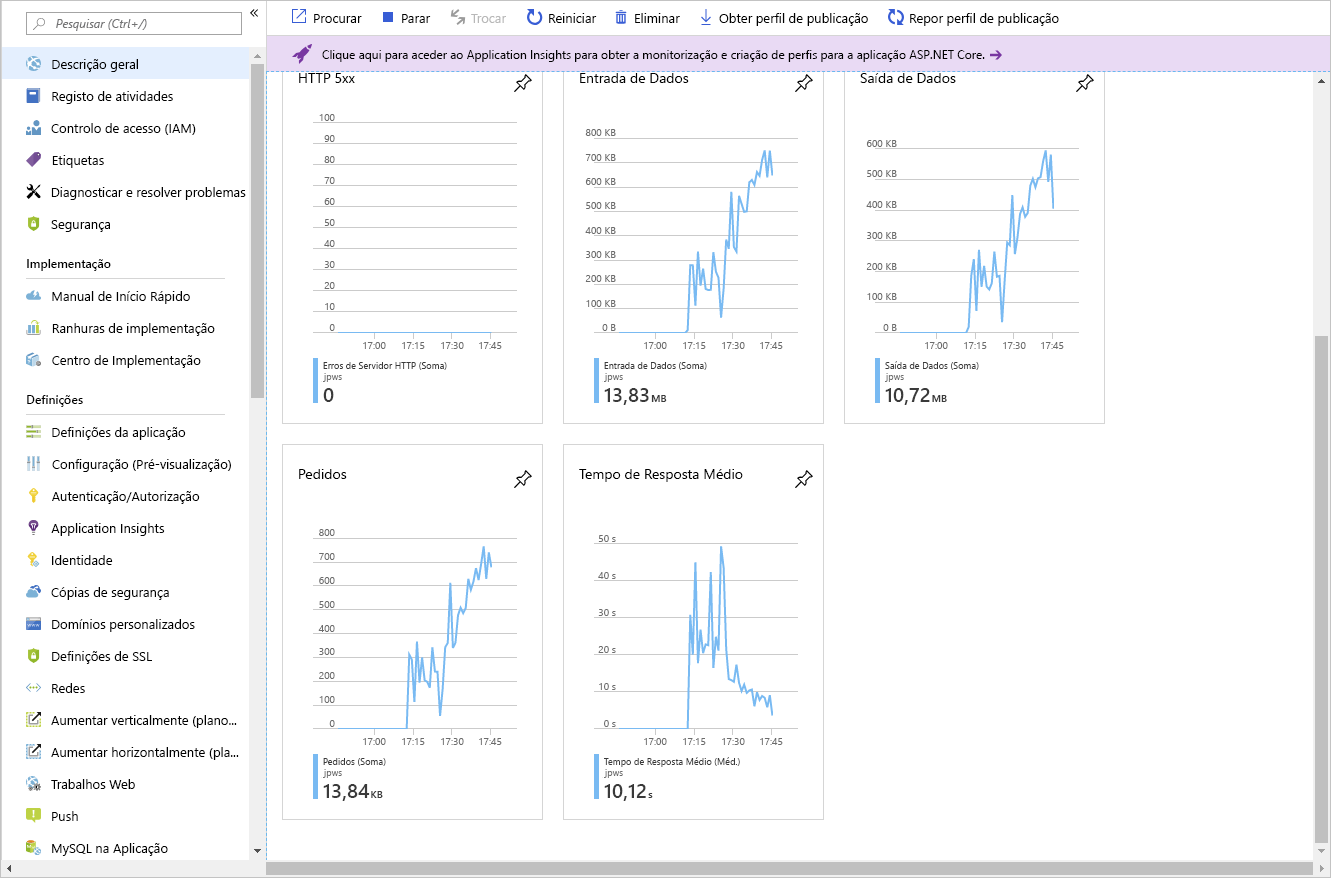 The metrics shown on the App Service Plan overview page.