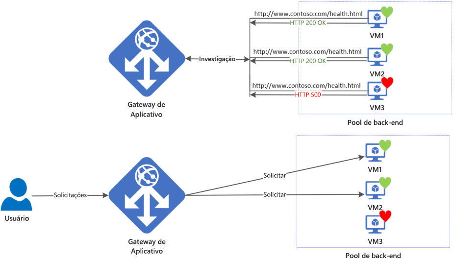 Diagrama mostrando um exemplo de operações de investigação de integridade do gateway de aplicativo do Azure.