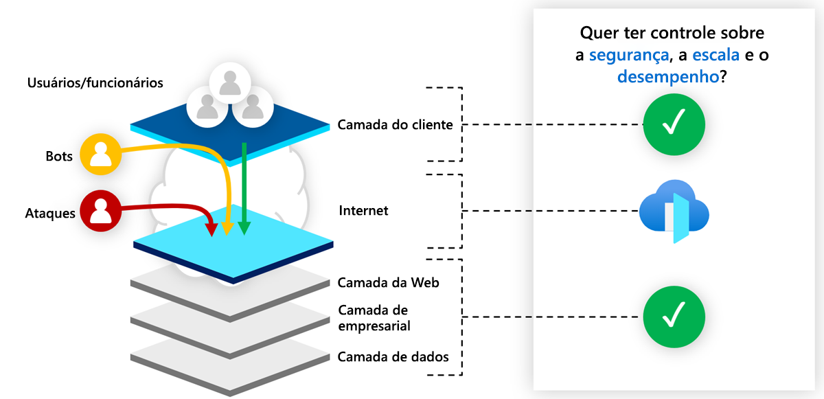 Diagrama mostrando uma comparação entre o Azure Front Door e a Rede de Desenvolvimento de Conteúdo do Azure.