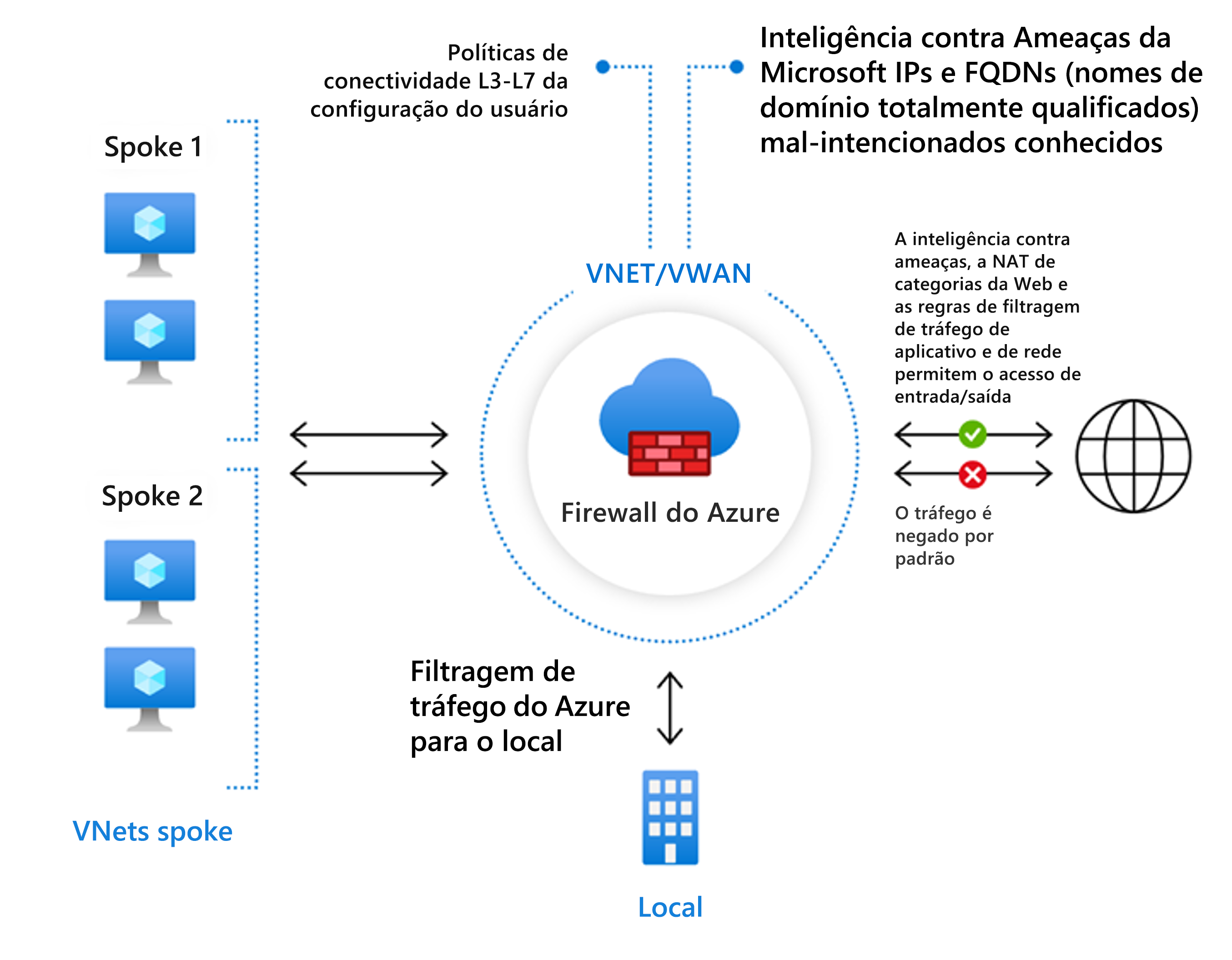 Diagrama mostrando um exemplo de um Firewall do Azure Standard.