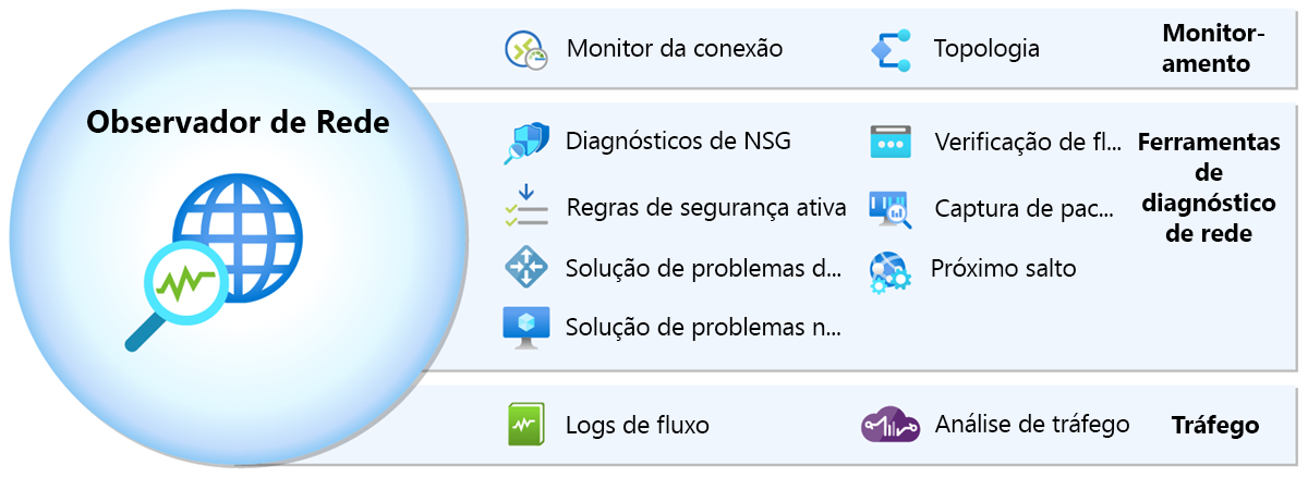 Diagrama mostrando um exemplo de monitoramento e ferramentas de diagnóstico do observador de rede.