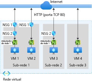 Diagrama mostrando um exemplo de como os grupos de segurança de rede podem ser implantados para permitir o tráfego de rede de e para a Internet pela porta TCP 80.