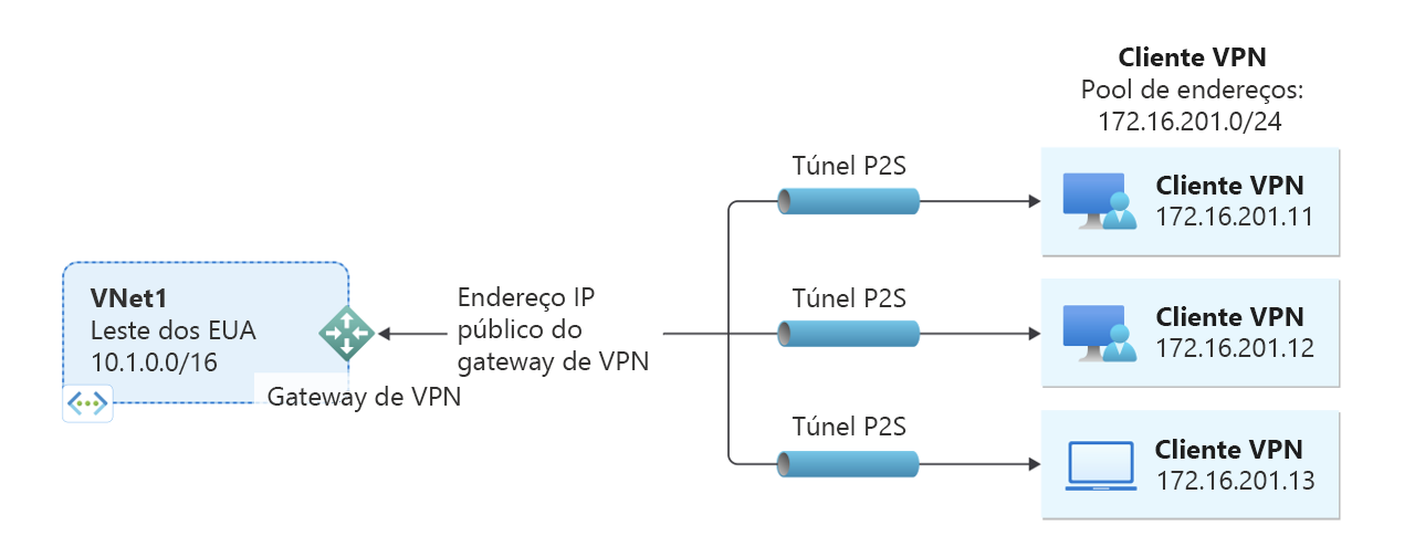 Diagrama mostrando um exemplo de uma conexão de rede virtual privada ponto a site.