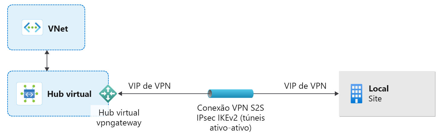 Diagrama mostrando uma conexão de rede virtual de longa distância site a site.