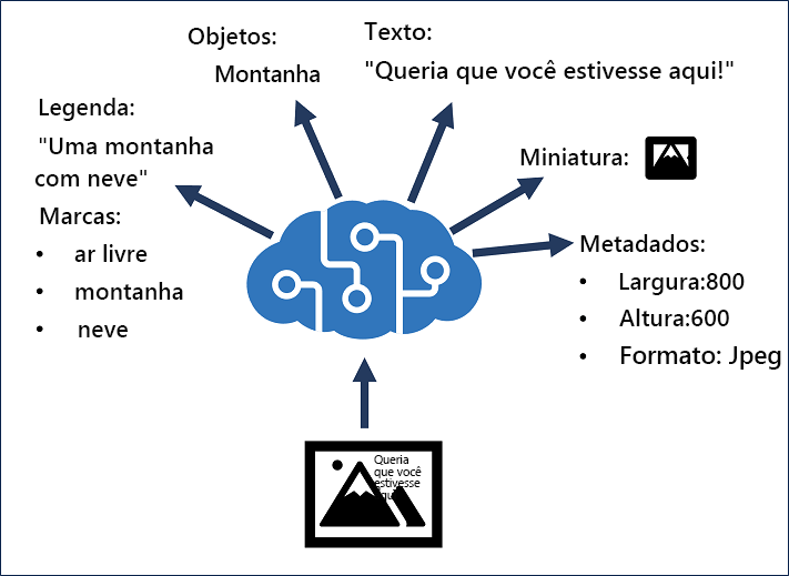 A conceptual image of the Azure AI Vision service