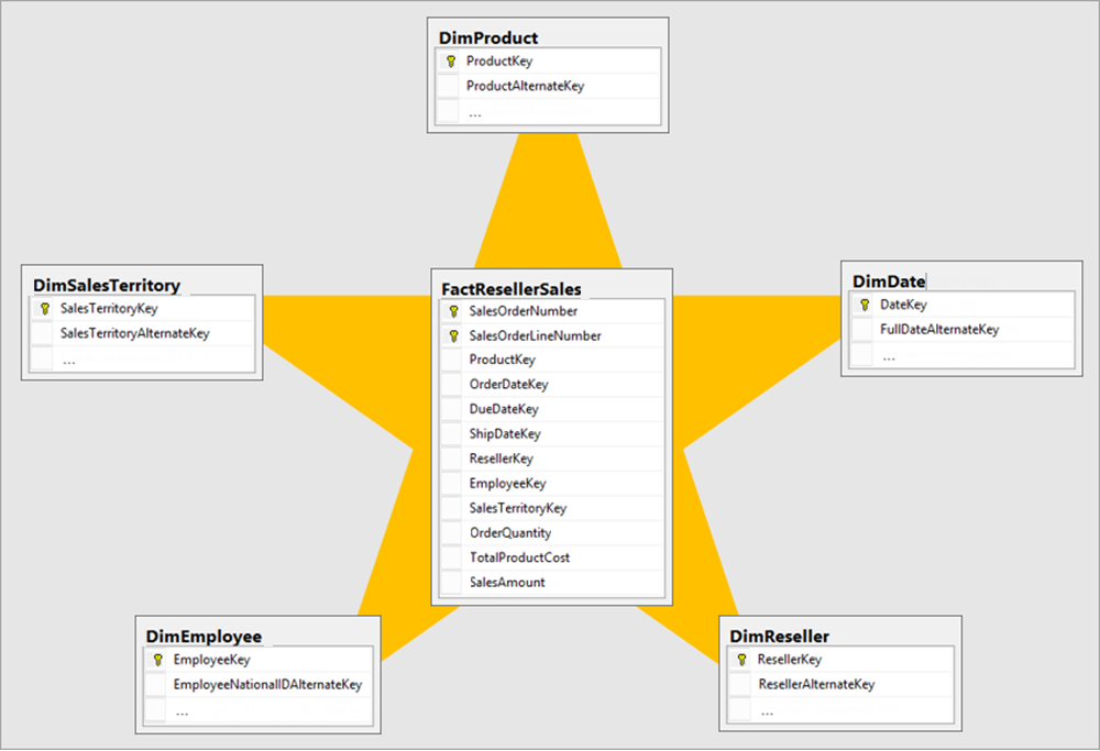 Captura de tela de um design de esquema de estrela com uma tabela de fatos no centro e tabelas de dimensões formando os pontos da estrela.