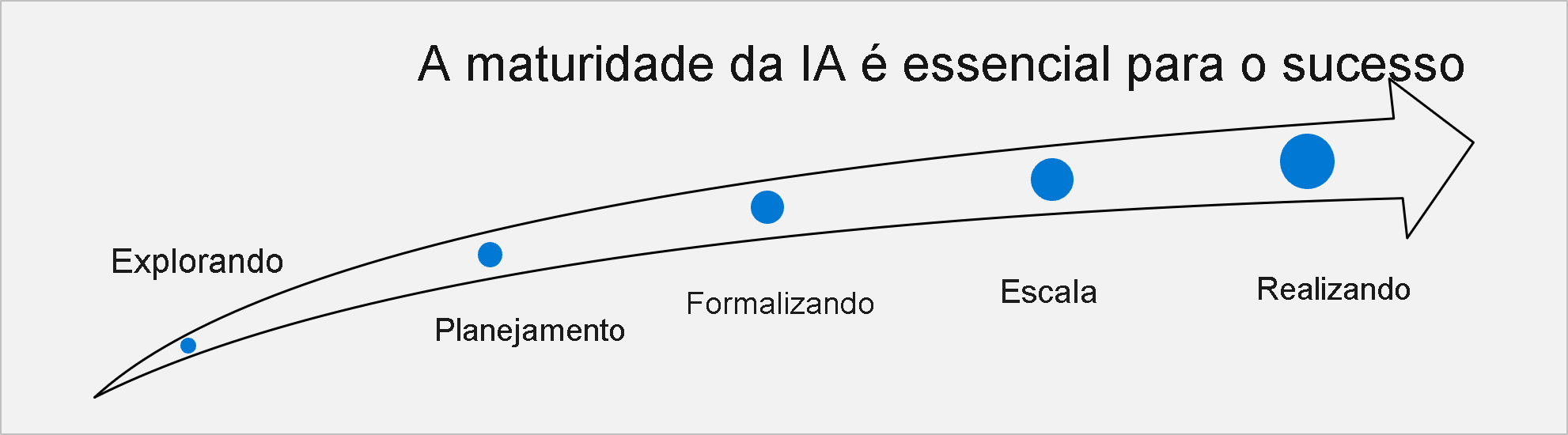 Diagrama das etapas do sucesso da IA: exploração, planejamento, formalização, dimensionamento e realização.