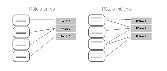 Diagrama conceitual que mostra o mapeamento de documentos para rótulos para classificações de rótulo único e múltiplo.