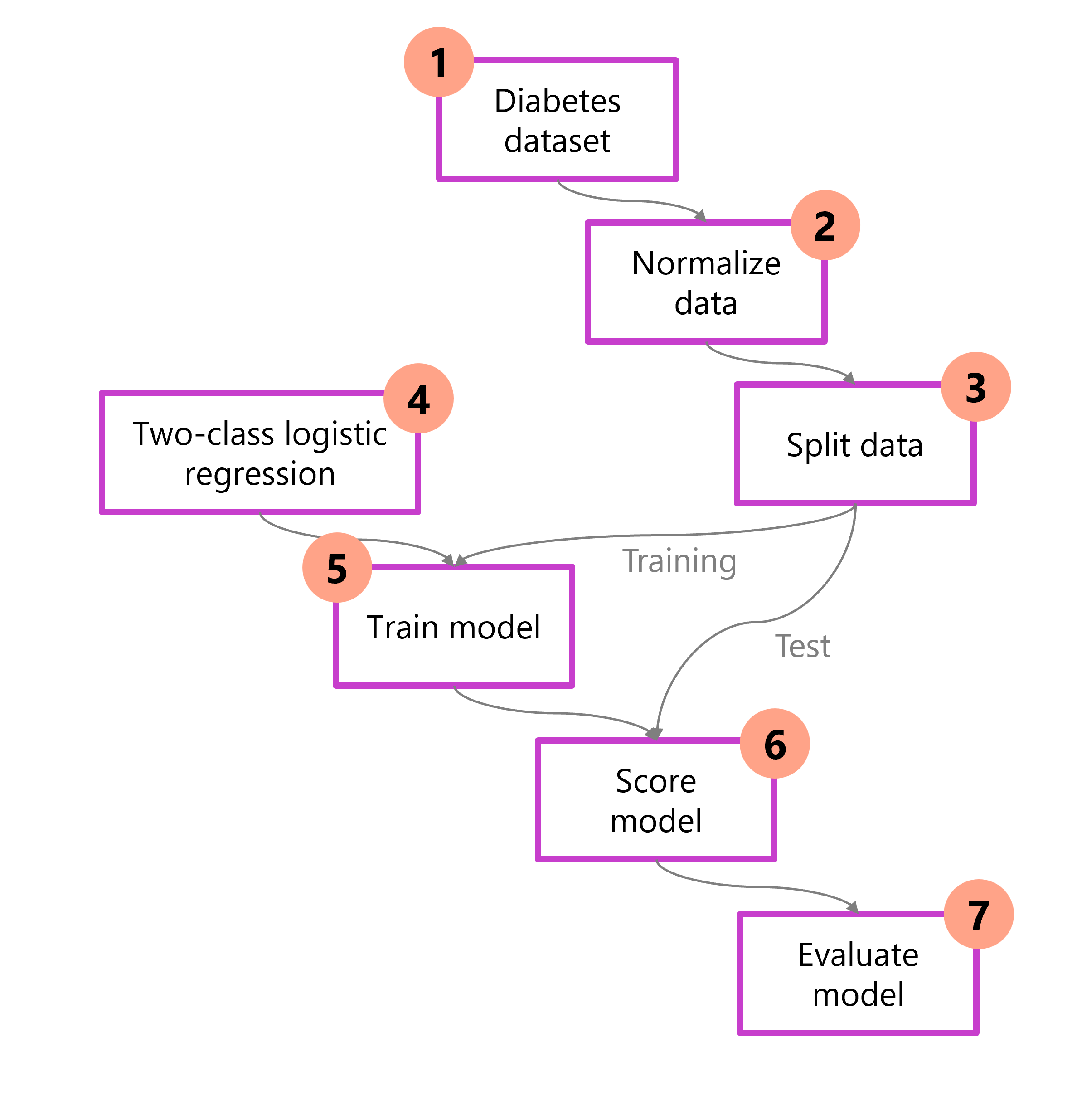 Diagrama mostrando os sete passos para treinar um modelo.