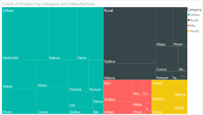 Diagrama de exemplo de um treemap Visual.