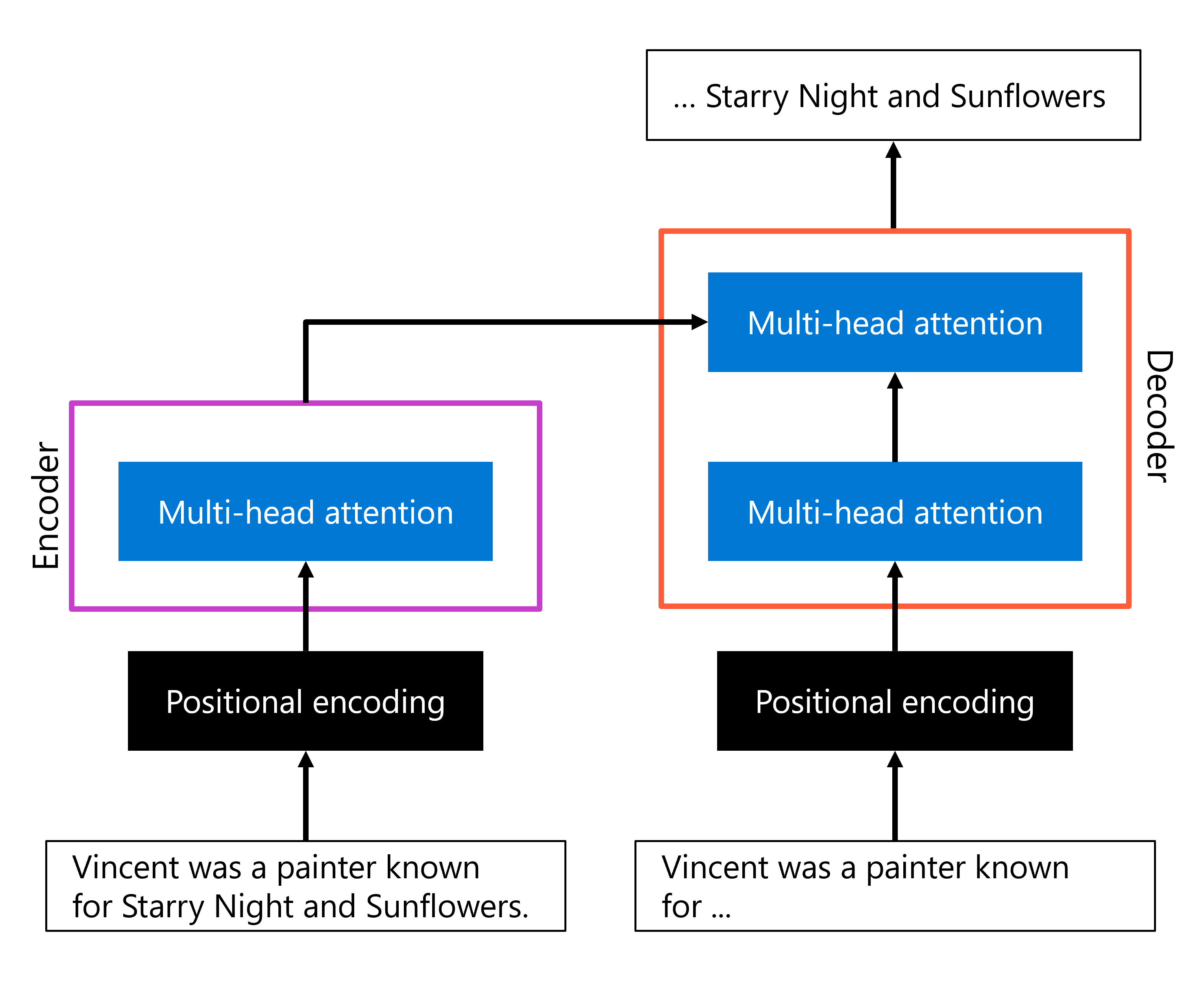 Diagram of a simplified version of the Transformer architecture.